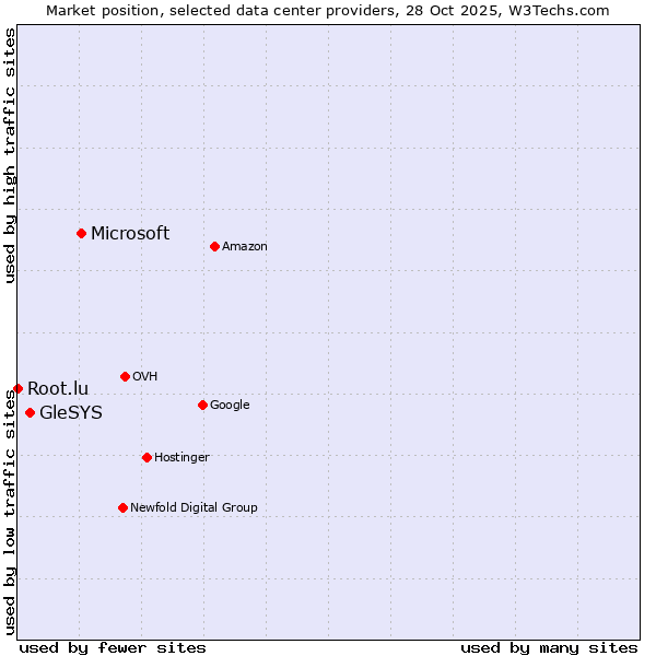 Market position of Microsoft vs. GleSYS vs. Root.lu