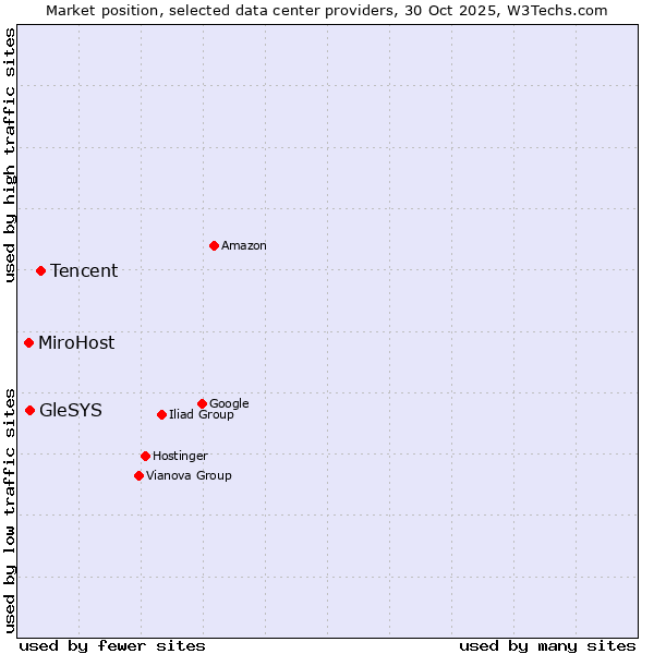 Market position of Tencent vs. GleSYS vs. MiroHost