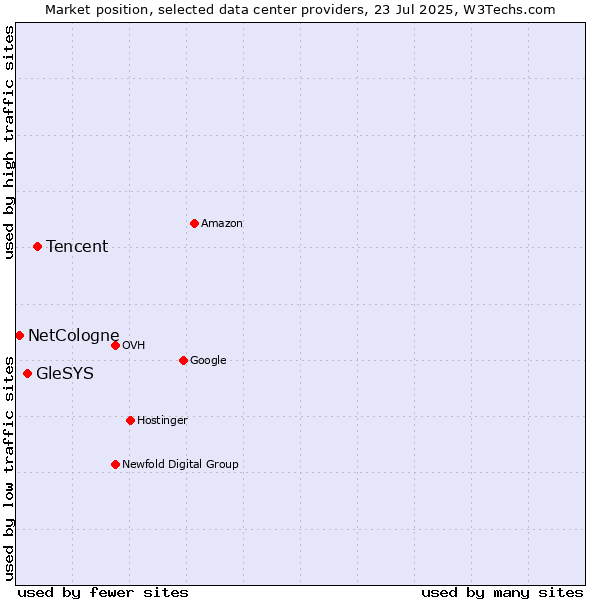 Market position of Tencent vs. GleSYS vs. NetCologne