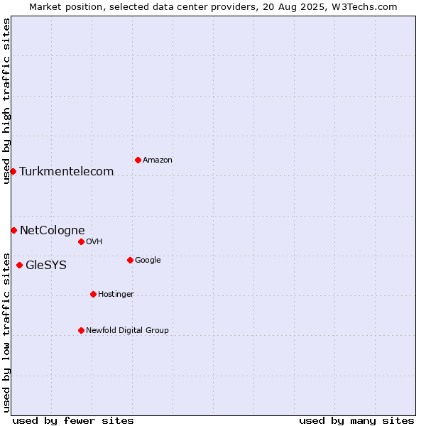 Market position of GleSYS vs. NetCologne vs. Turkmentelecom
