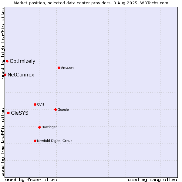 Market position of GleSYS vs. Optimizely vs. NetConnex
