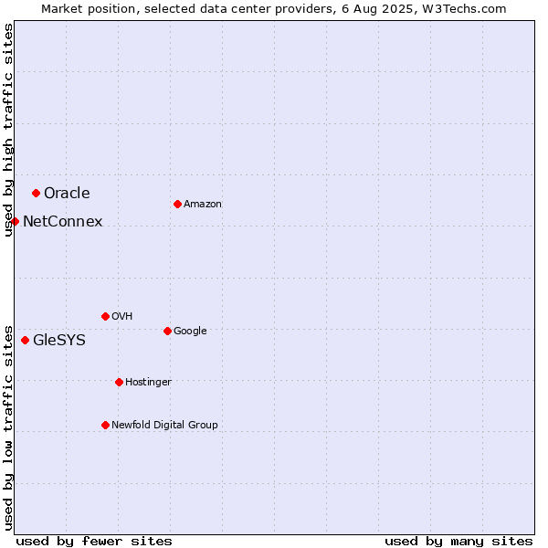 Market position of Oracle vs. GleSYS vs. NetConnex