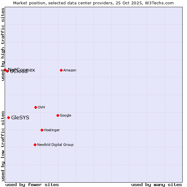 Market position of GleSYS vs. UCloud vs. NetConnex