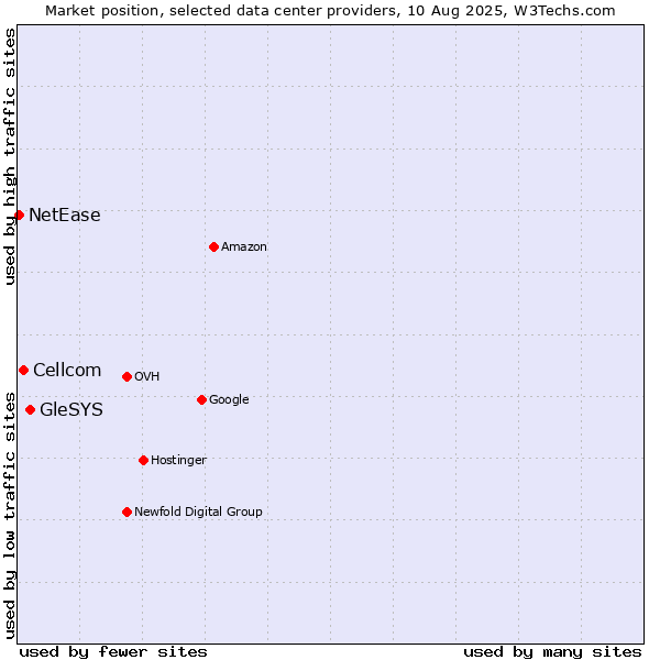 Market position of GleSYS vs. Cellcom vs. NetEase