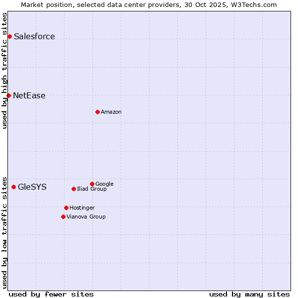Market position of GleSYS vs. Salesforce vs. NetEase
