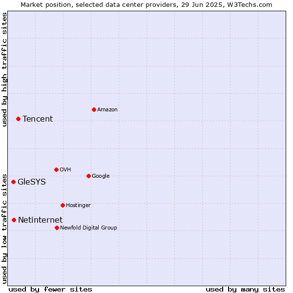 Market position of Tencent vs. Netinternet vs. GleSYS