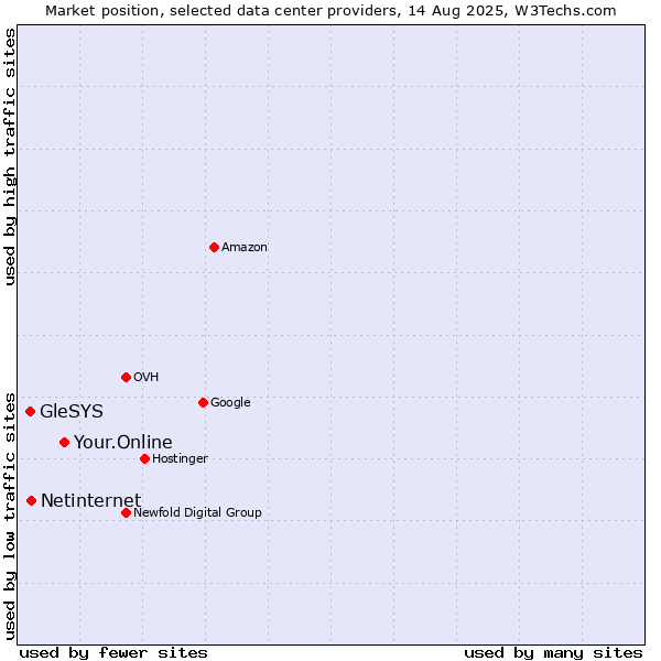 Market position of Your.Online vs. Netinternet vs. GleSYS