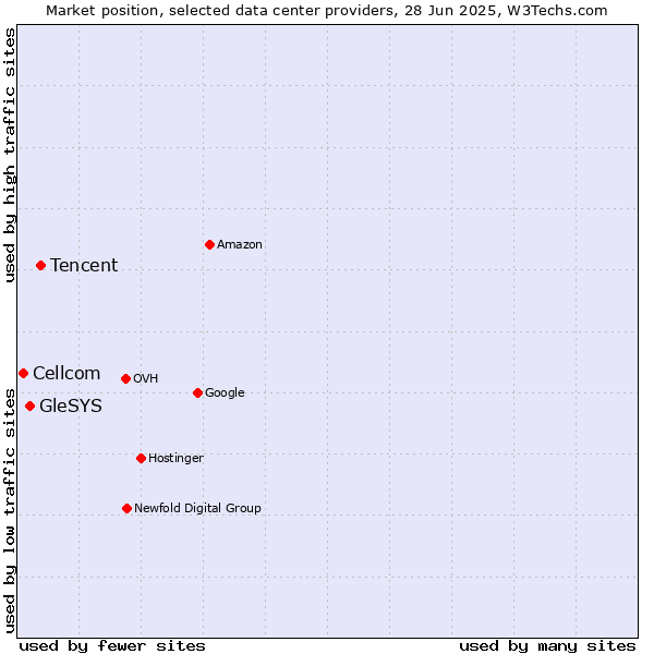 Market position of Tencent vs. GleSYS vs. Cellcom