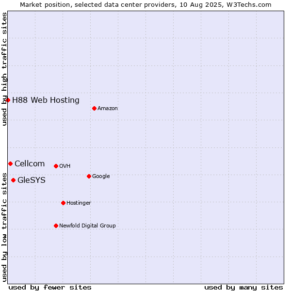 Market position of GleSYS vs. Cellcom vs. H88 Web Hosting