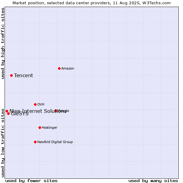 Market position of Tencent vs. GleSYS vs. Nine Internet Solutions