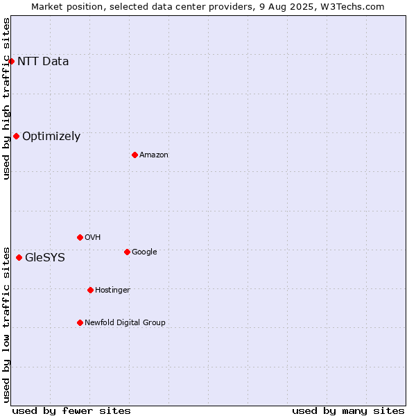 Market position of GleSYS vs. Optimizely vs. NTT Data