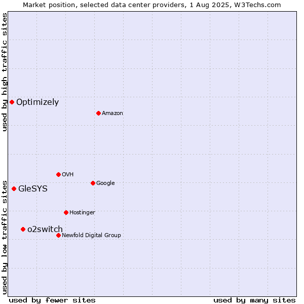 Market position of o2switch vs. GleSYS vs. Optimizely