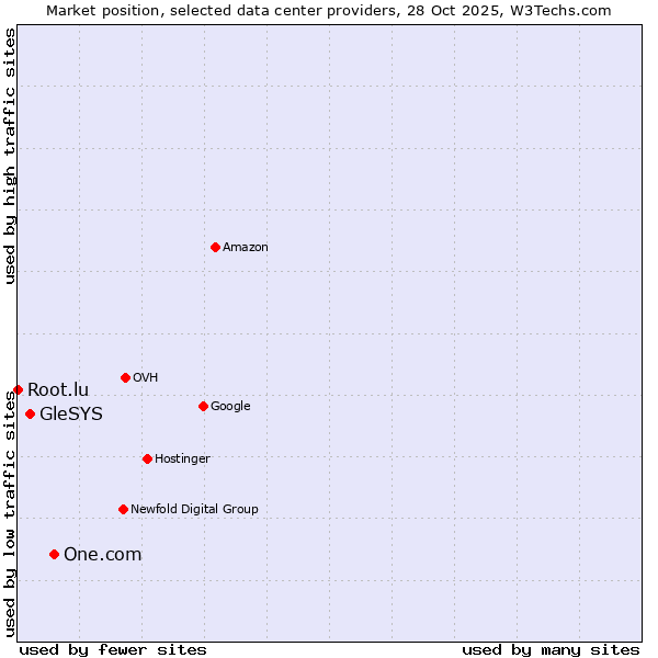 Market position of One.com vs. GleSYS vs. Root.lu