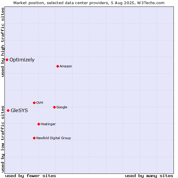 Market position of GleSYS vs. Optimizely
