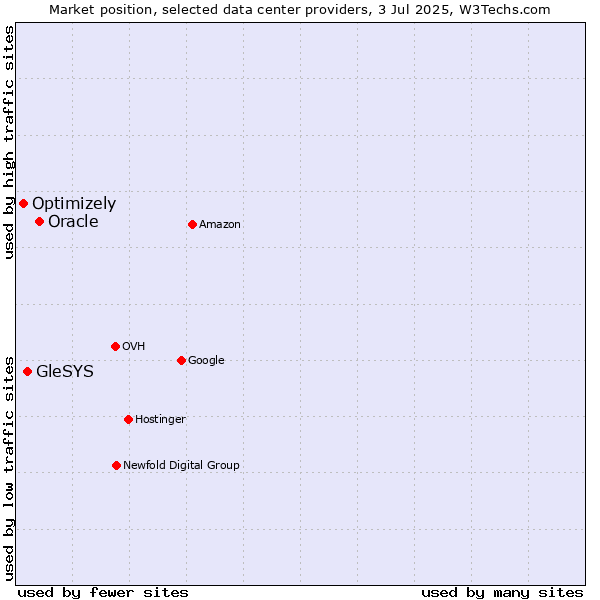 Market position of Oracle vs. GleSYS vs. Optimizely