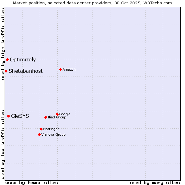 Market position of GleSYS vs. Optimizely vs. Shetabanhost