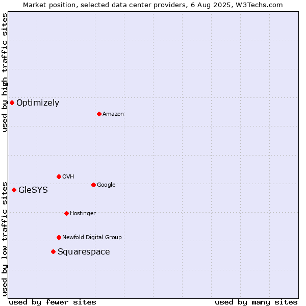 Market position of Squarespace vs. GleSYS vs. Optimizely