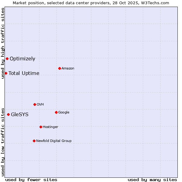 Market position of GleSYS vs. Optimizely vs. Total Uptime