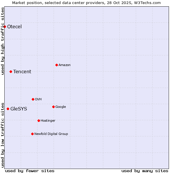 Market position of Tencent vs. GleSYS vs. Otecel