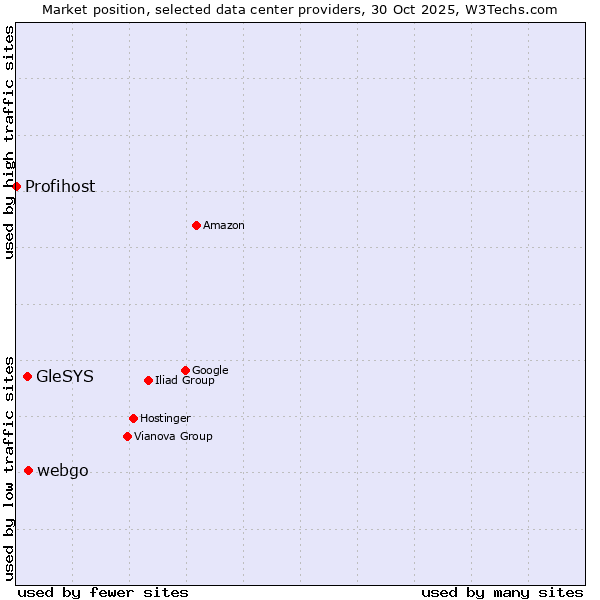 Market position of webgo vs. GleSYS vs. Profihost