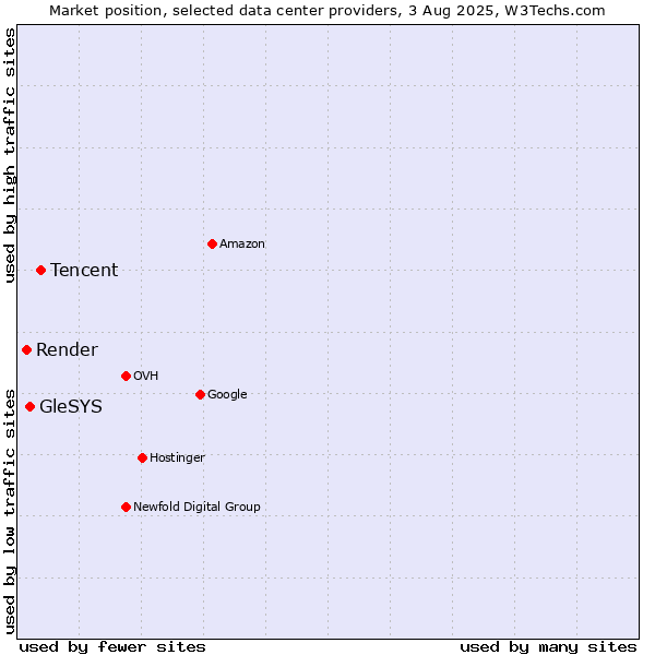 Market position of Tencent vs. GleSYS vs. Render