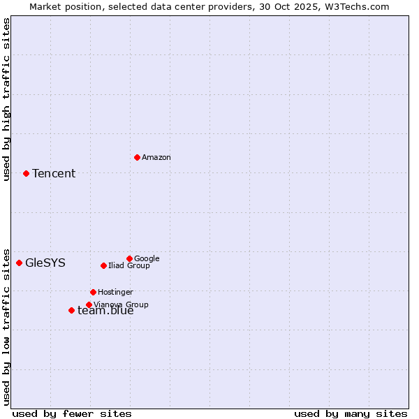 Market position of team.blue vs. Tencent vs. GleSYS