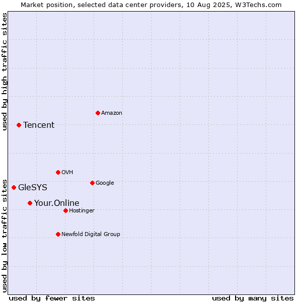 Market position of Your.Online vs. Tencent vs. GleSYS