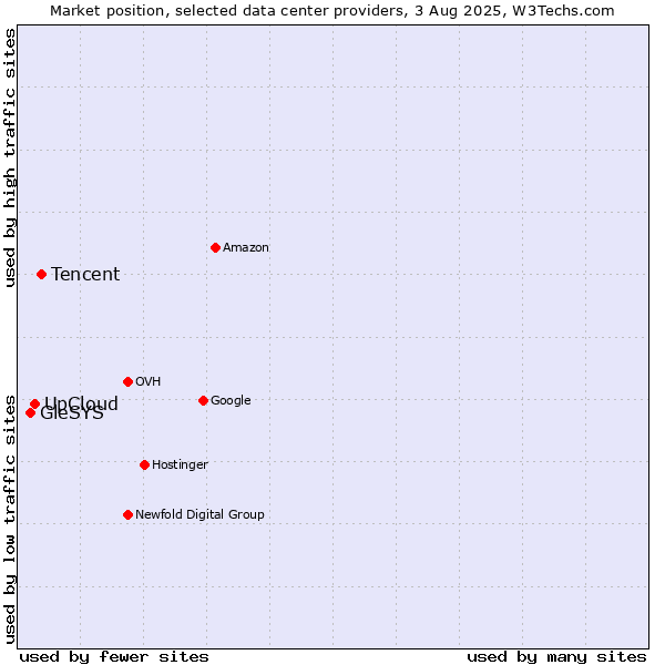 Market position of Tencent vs. UpCloud vs. GleSYS
