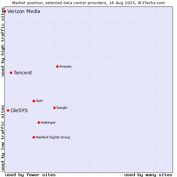 Market position of Tencent vs. GleSYS vs. Verizon Media