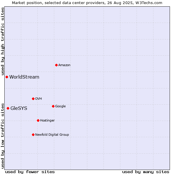 Market position of GleSYS vs. WorldStream