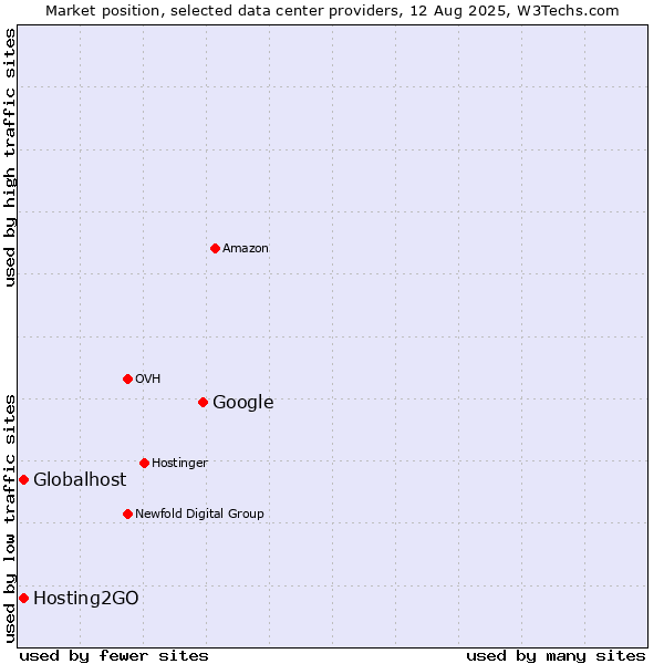 Market position of Google vs. Globalhost vs. Hosting2GO