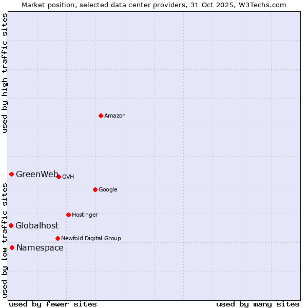 Market position of GreenWeb vs. Globalhost vs. Namespace