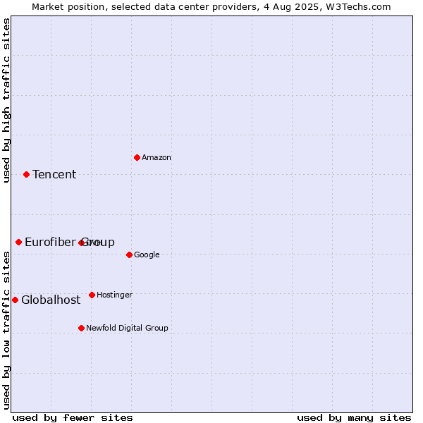 Market position of Tencent vs. Eurofiber Group vs. Globalhost