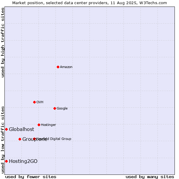 Market position of Group.one vs. Globalhost vs. Hosting2GO