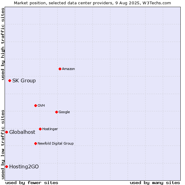 Market position of SK Group vs. Globalhost vs. Hosting2GO