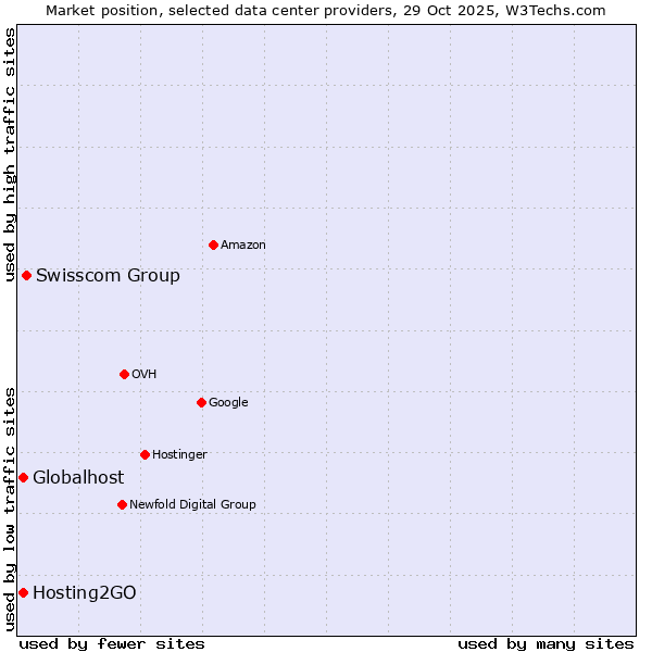 Market position of Swisscom Group vs. Globalhost vs. Hosting2GO