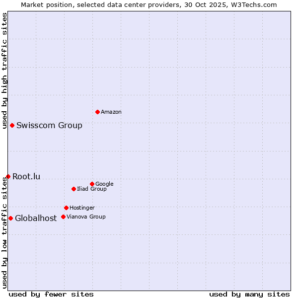 Market position of Swisscom Group vs. Globalhost vs. Root.lu