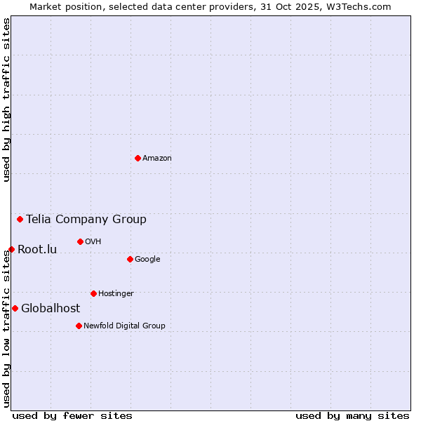 Market position of Telia Company Group vs. Globalhost vs. Root.lu