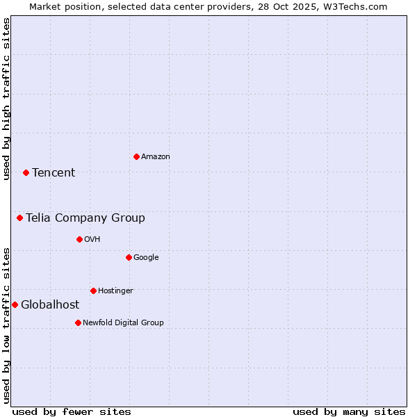 Market position of Tencent vs. Telia Company Group vs. Globalhost