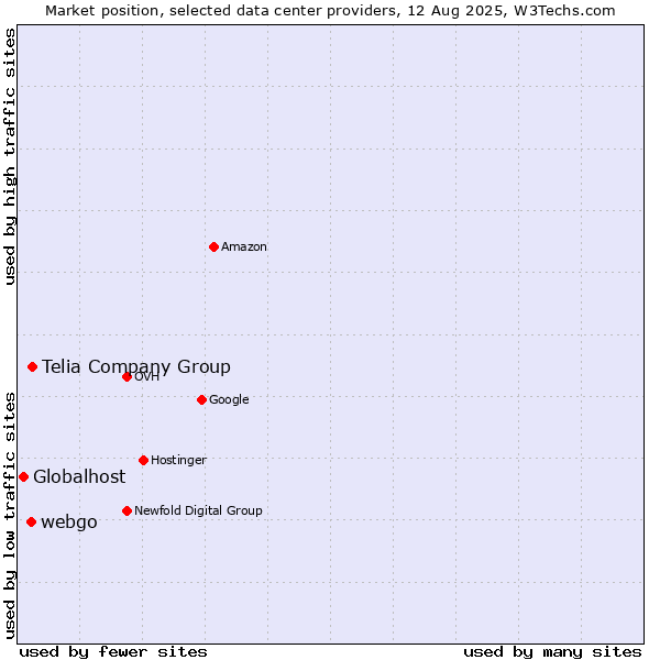 Market position of Telia Company Group vs. webgo vs. Globalhost