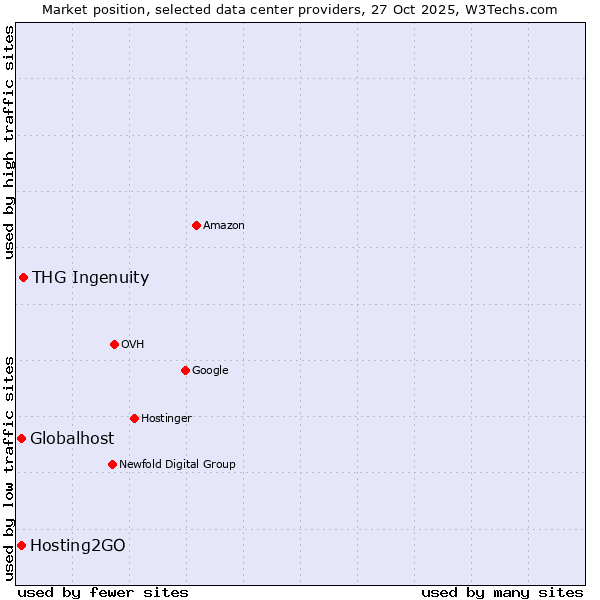 Market position of THG Ingenuity vs. Globalhost vs. Hosting2GO
