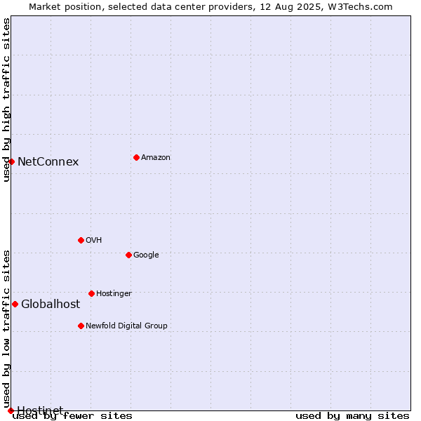 Market position of Globalhost vs. NetConnex vs. Hostinet