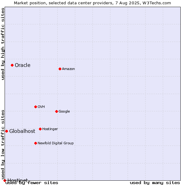 Market position of Oracle vs. Globalhost vs. Hostinet