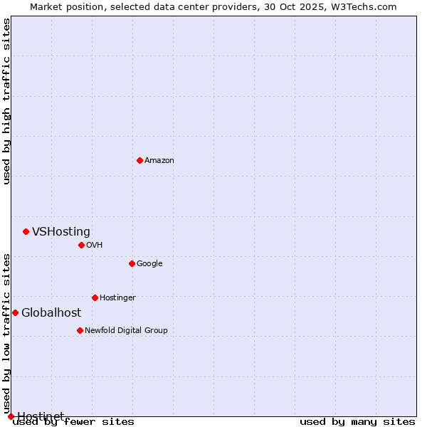 Market position of VSHosting vs. Globalhost vs. Hostinet