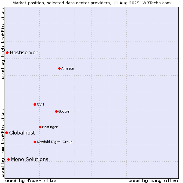 Market position of Mono Solutions vs. Hostiserver vs. Globalhost