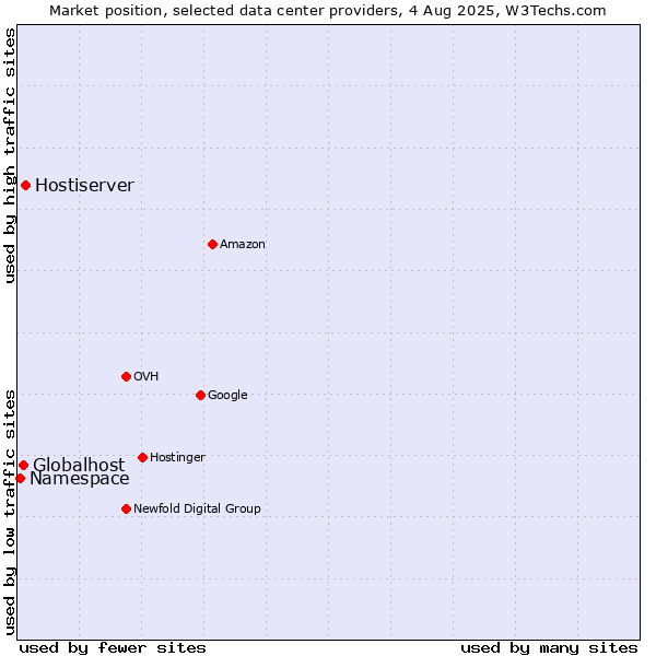 Market position of Hostiserver vs. Globalhost vs. Namespace