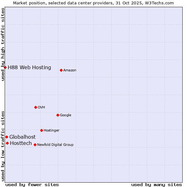 Market position of Hosttech vs. Globalhost vs. H88 Web Hosting