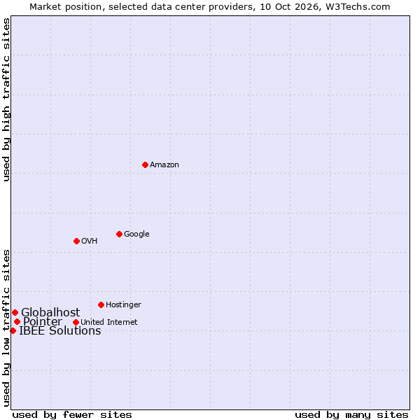Market position of Pointer vs. Globalhost vs. IBEE Solutions