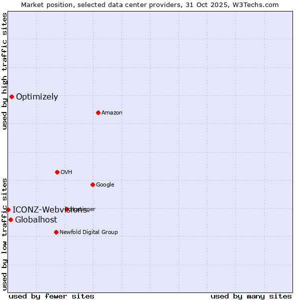 Market position of Optimizely vs. Globalhost vs. ICONZ-Webvisions