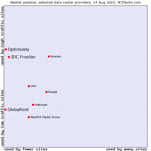 Market position of IDC Frontier vs. Optimizely vs. Globalhost
